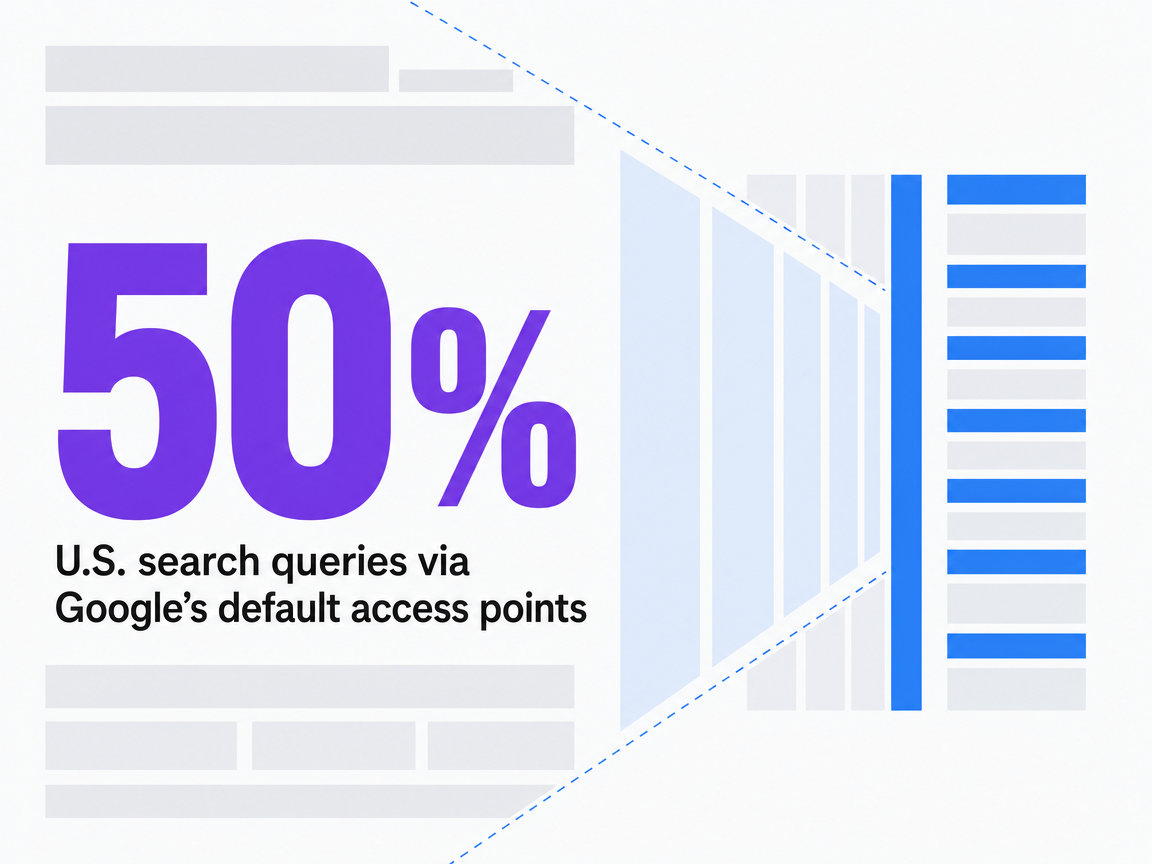 Infographic showing U.S. search queries via Google's default access points