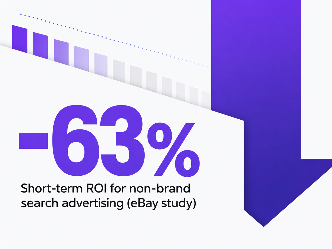 Infographic showing Short-term ROI for non-brand search advertising (eBay study)
