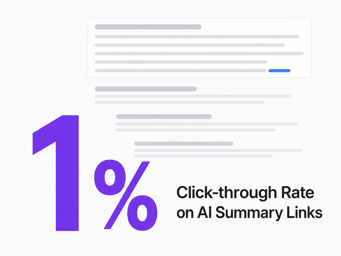 Infographic showing Click-through Rate on AI Summary Links