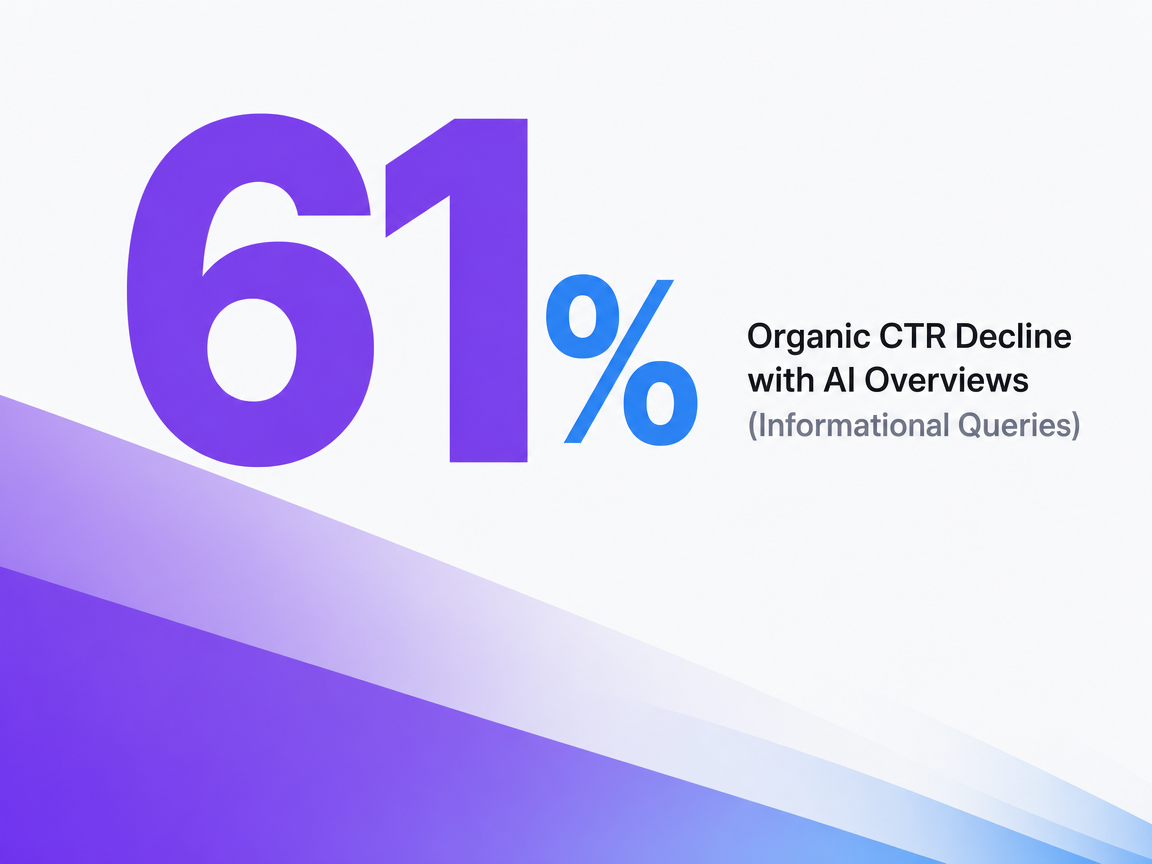 Infographic showing Organic CTR Decline with AI Overviews (Informational Queries)