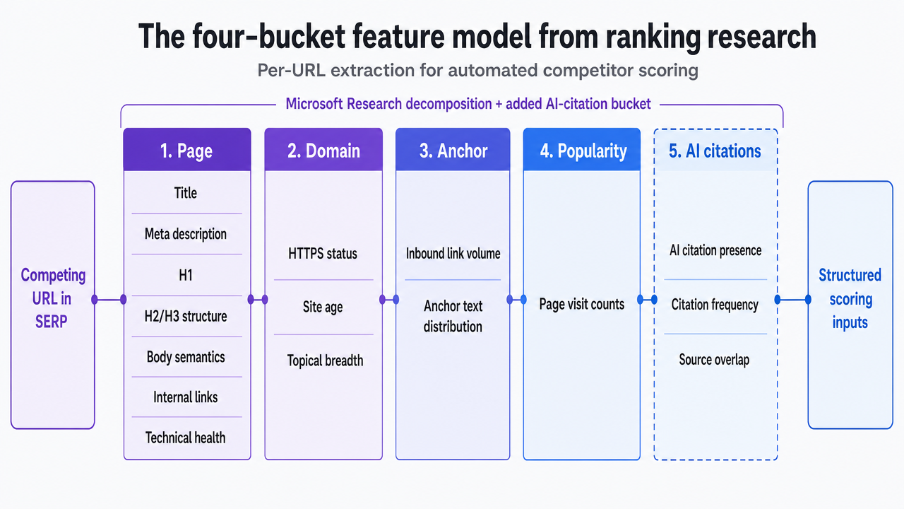 Visualize the five feature buckets an automated competitor scoring pipeline must extract per URL, directly reflecting the Microsoft Research decomposition plus the added AI-citation bucket cited in this section