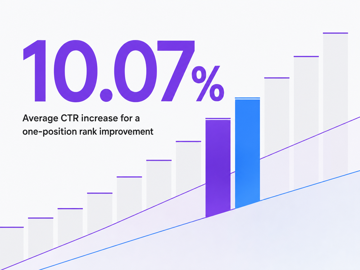 Infographic showing Average CTR increase for a one-position rank improvement