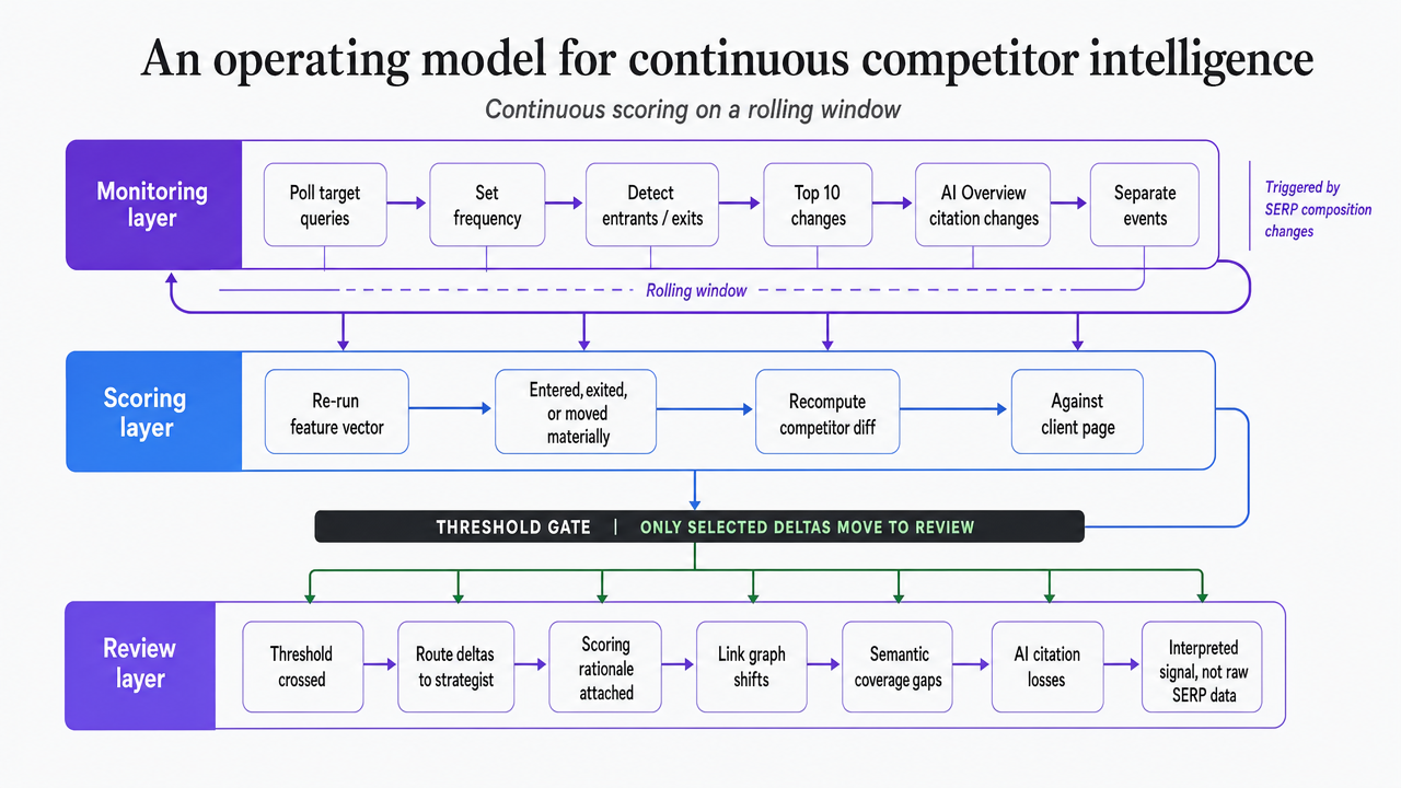 Diagram the three-layer continuous competitor intelligence operating model described in this section (monitoring, scoring, review) so the reader can see how automation and strategist judgment interlock