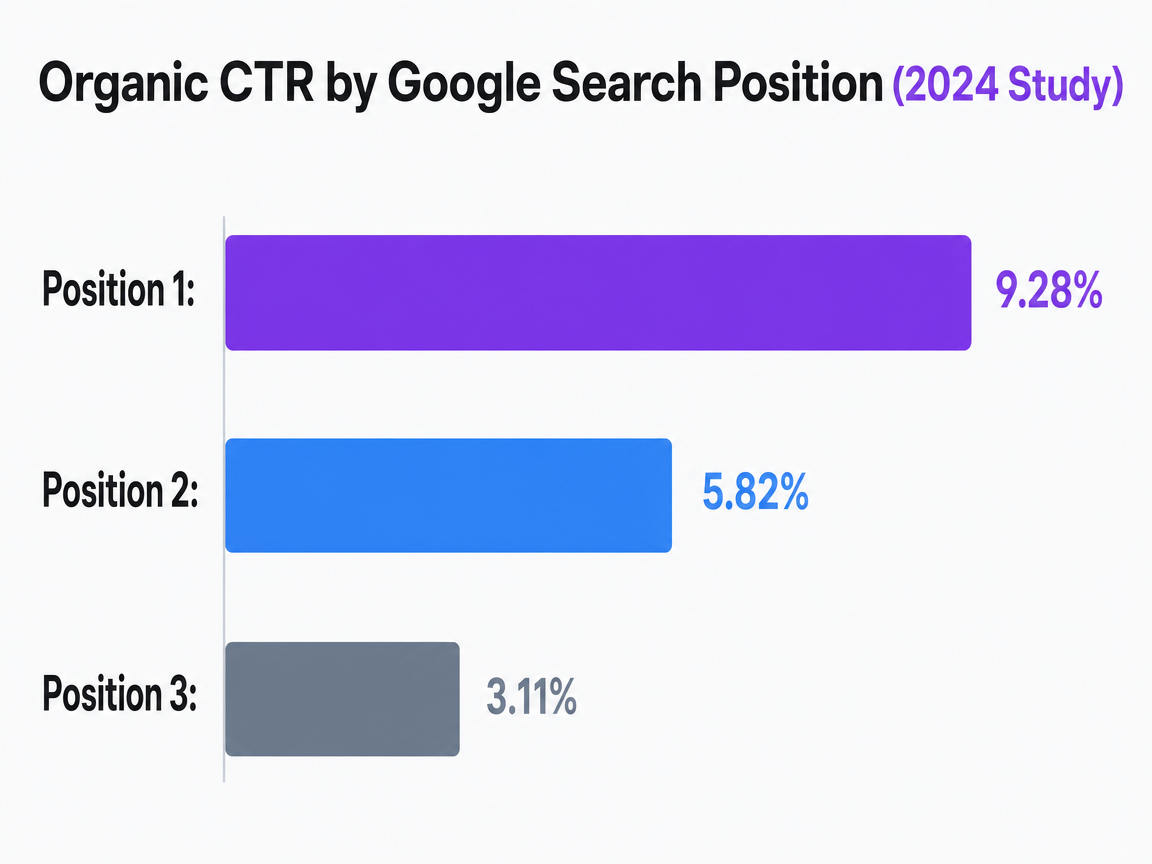 Chart showing Organic CTR by Google Search Position (2024 Study)