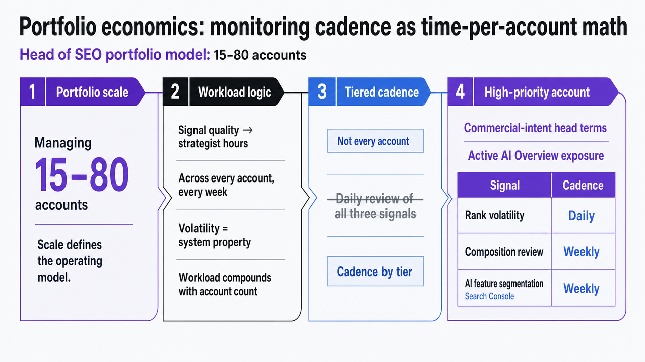 Visualize the tiered monitoring cadence model the section explicitly builds, mirroring the accompanying table so a Head of SEO can see tier, signals, and cadence at a glance