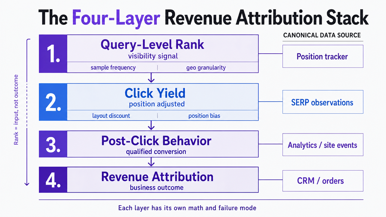 Visualize the four-layer measurement stack described in the section, mapping each layer to its canonical data source so readers can see the architecture at a glance