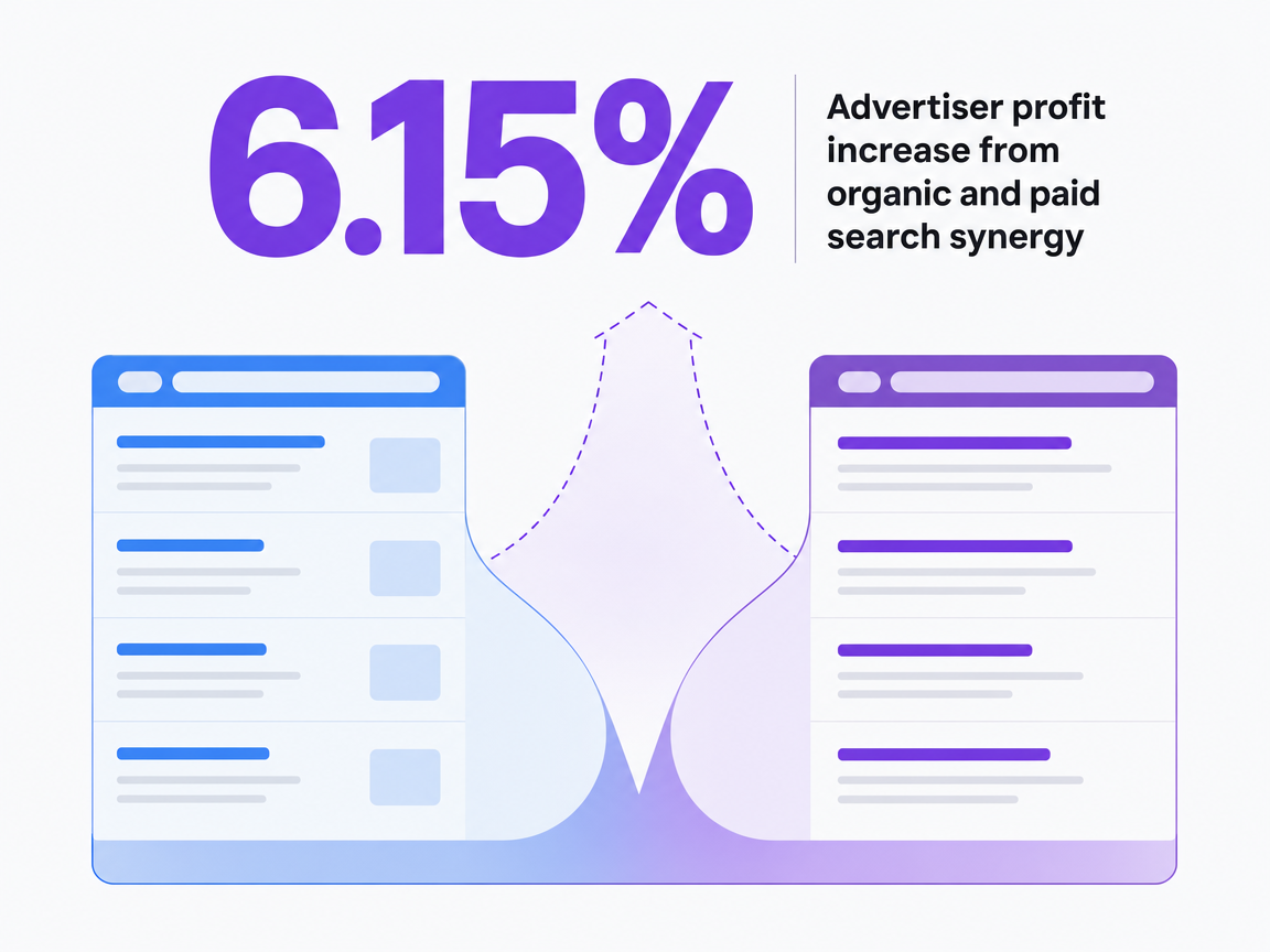 Infographic showing Advertiser profit increase from organic and paid search synergy