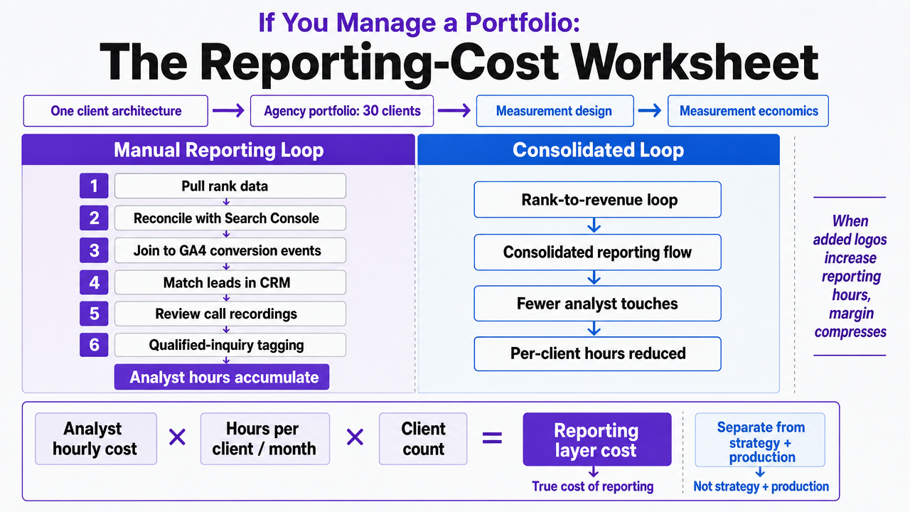 Translate the section's comparison table into a scannable side-by-side workflow comparison of the manual reporting loop versus the consolidated loop