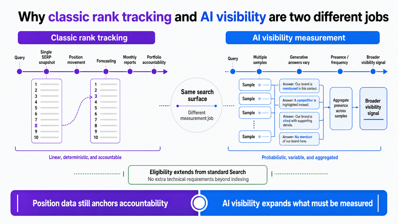 Visualize the conceptual shift from single-snapshot rank tracking to multi-sample generative visibility measurement, directly supporting the section's argument about the sampling problem