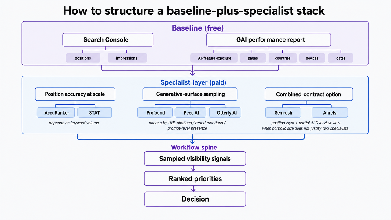 Diagram the recommended two-layer stack plus workflow spine described in the section, showing how baseline GSC, specialist tools, and workflow layer connect