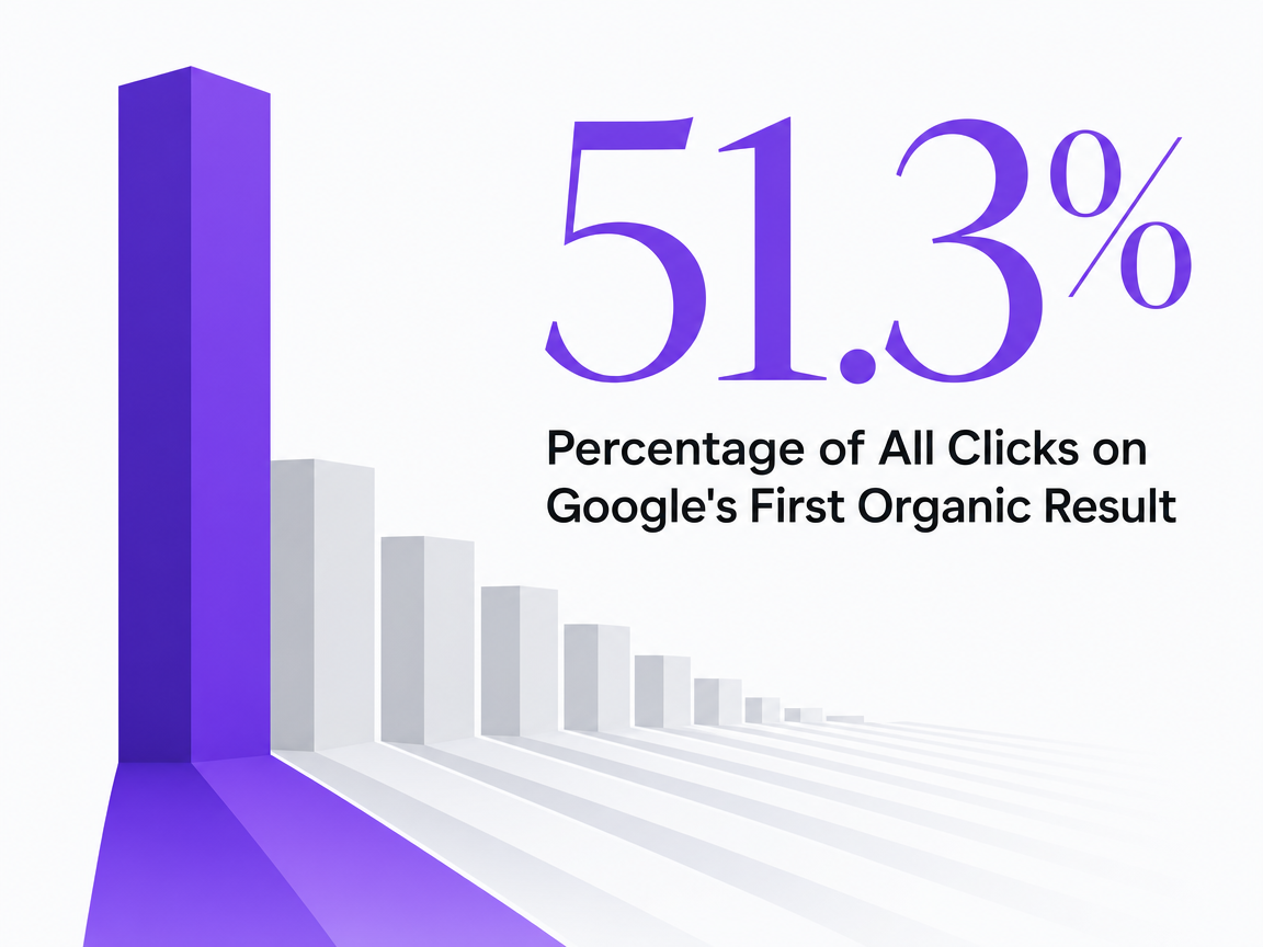 Infographic showing Percentage of All Clicks on Google's First Organic Result
