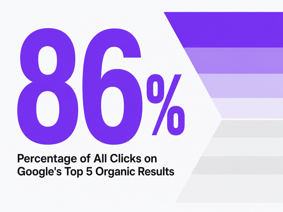 Infographic showing Percentage of All Clicks on Google's Top 5 Organic Results