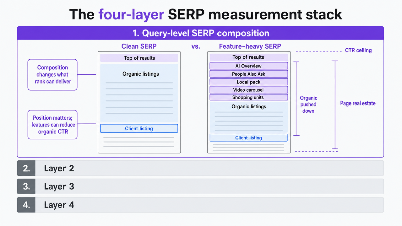 Visualize the four-layer measurement framework that structures the entire article, giving readers a reference map for the subsequent subsections