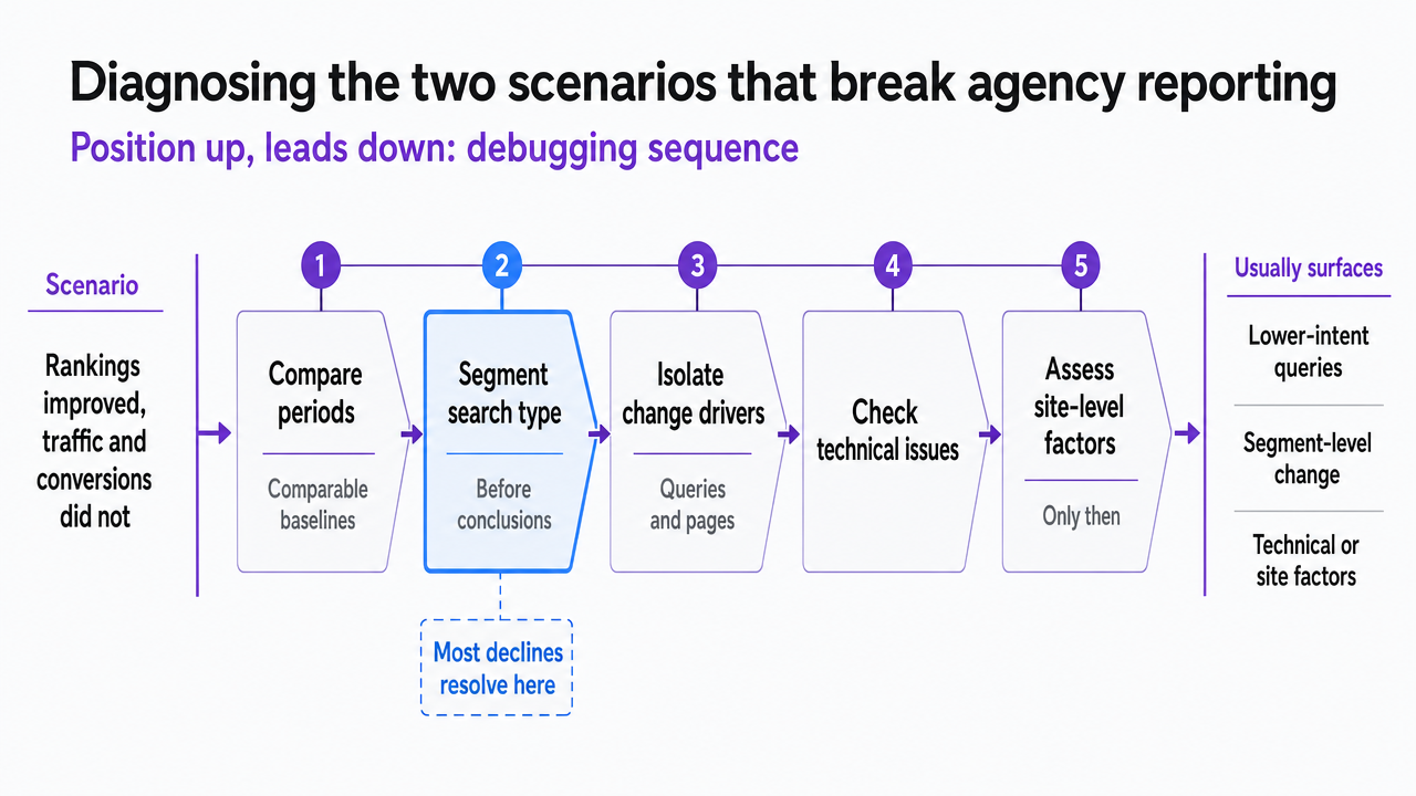 Illustrate Google's compare-segment-isolate-check debugging sequence referenced in the section, giving analysts a visual reference for the diagnostic workflow
