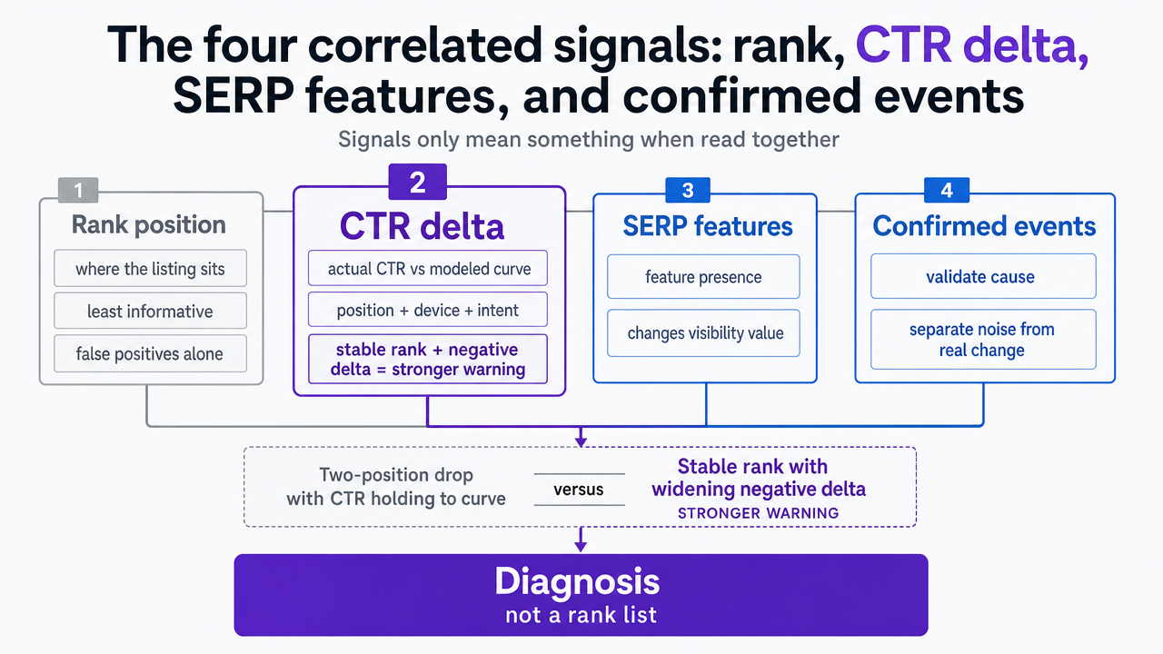 Visualize the four correlated monitoring signals described in this section as a framework diagram, reinforcing how they combine to produce a diagnosis rather than a rank list