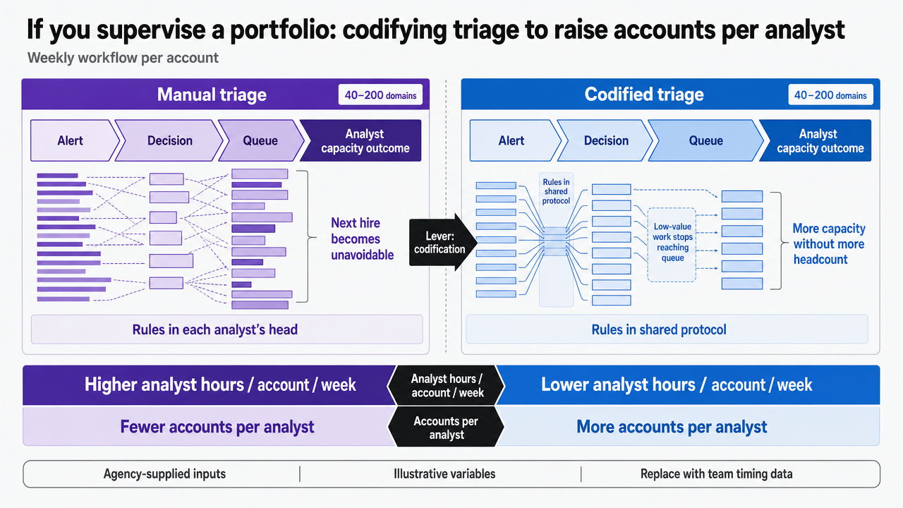 Turn the article's manual-vs-codified weekly hours table into a clean side-by-side comparison visual so the operating-model contrast is immediately legible