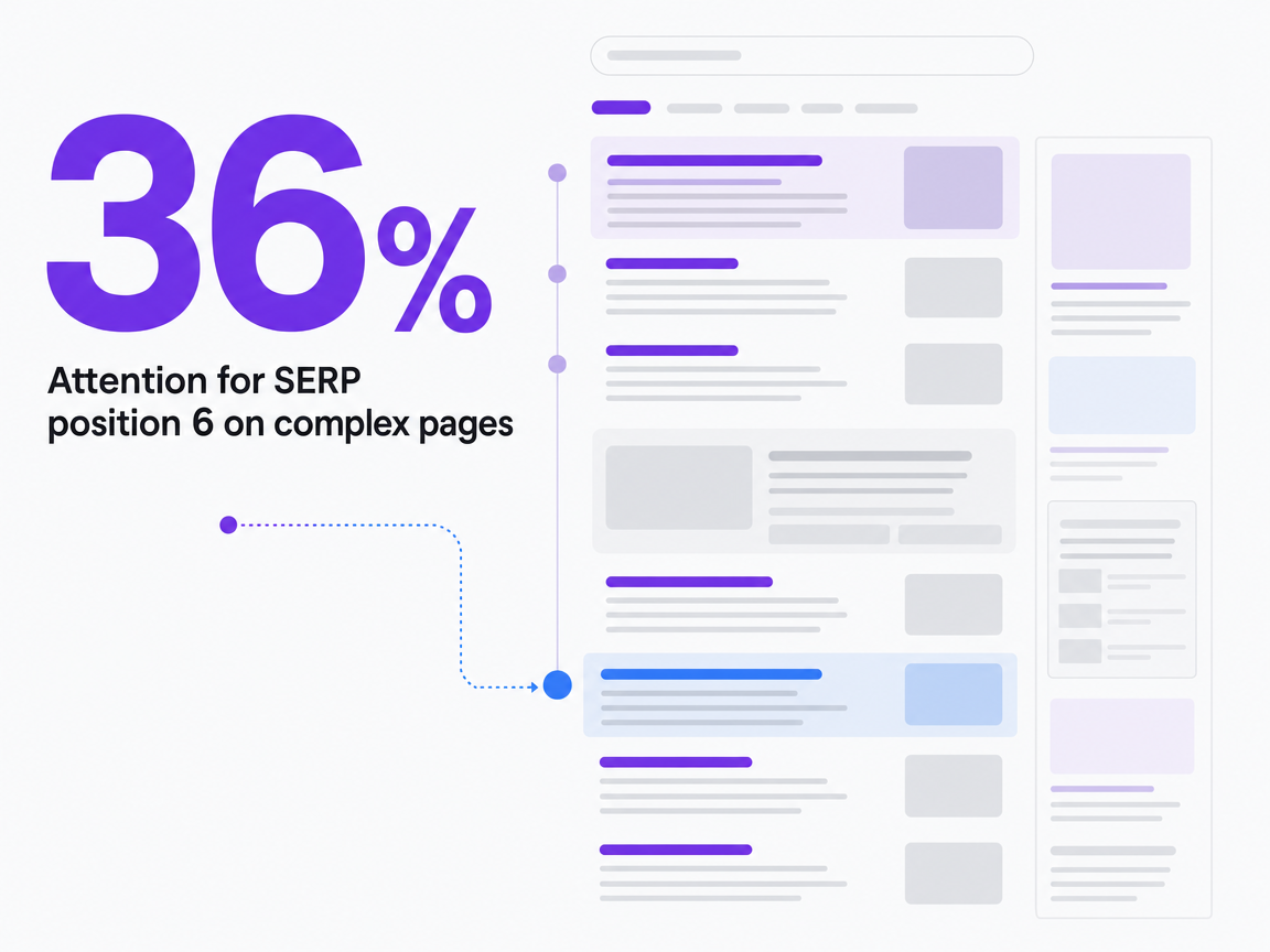 Infographic showing Attention for SERP position 6 on complex pages