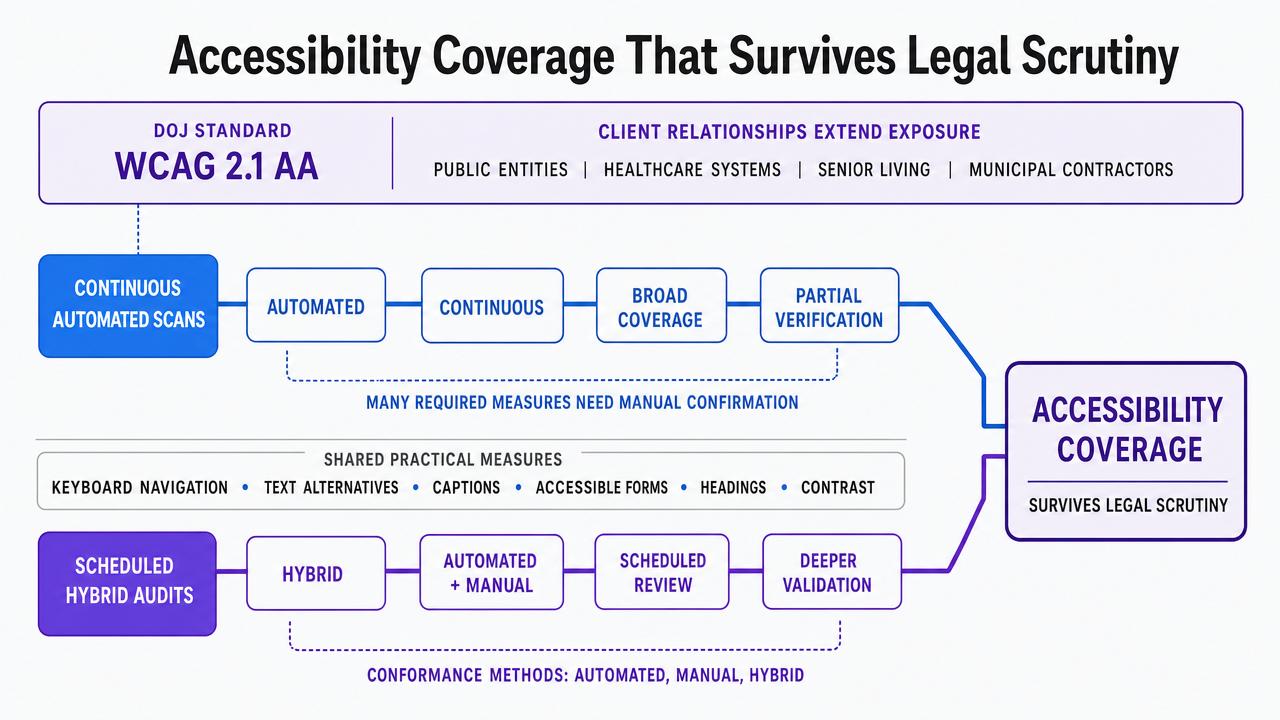Illustrate the two-queue accessibility workflow (automated continuous scans vs. scheduled hybrid audits) grounded in Section508.gov's automated/manual/hybrid conformance methods and the DOJ WCAG 2.1 AA standard cited in the section