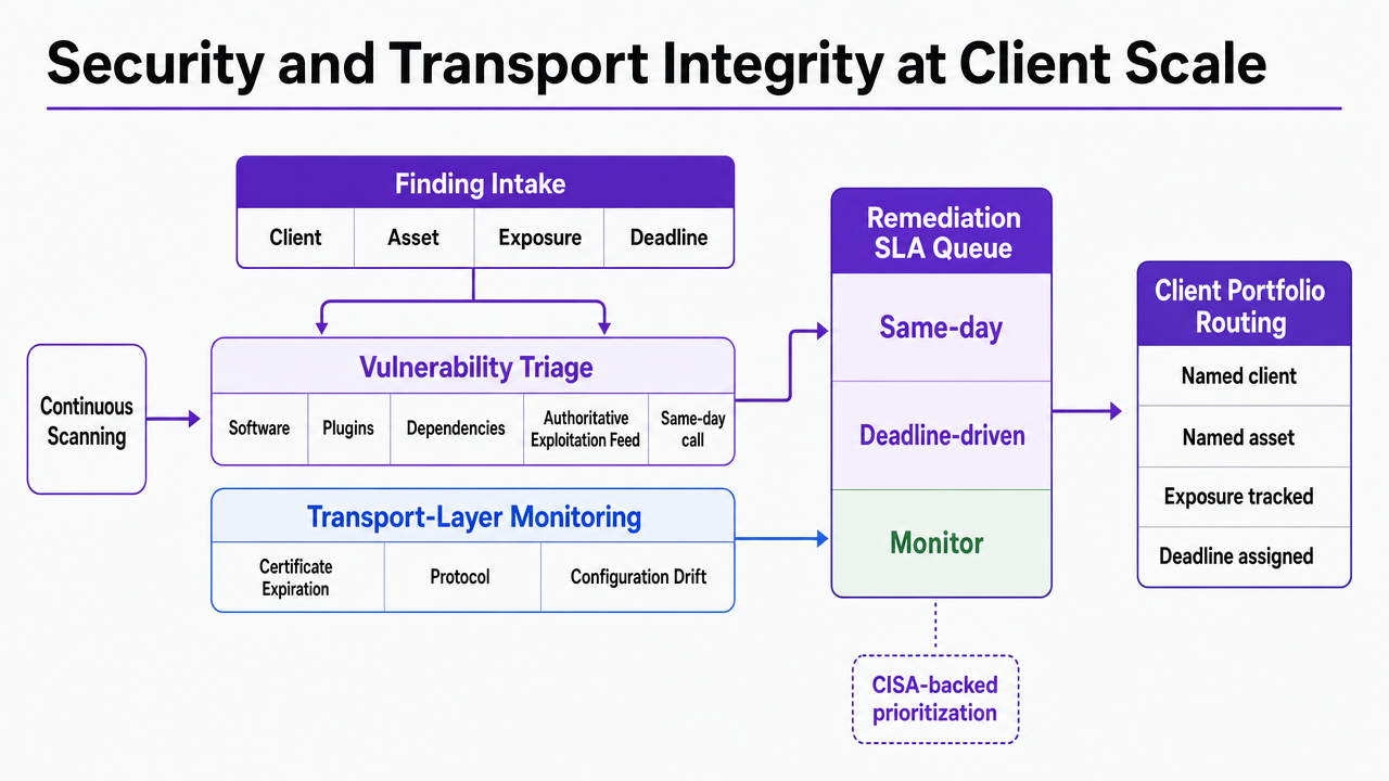Visualize the CISA-backed remediation SLA queue that structures how findings are routed and prioritized across a client portfolio, directly supporting the numbers cited in this section