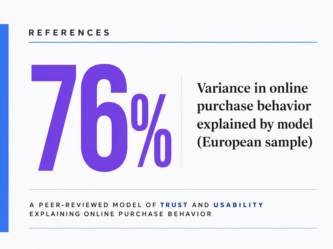 Infographic showing Variance in online purchase behavior explained by model (European sample)