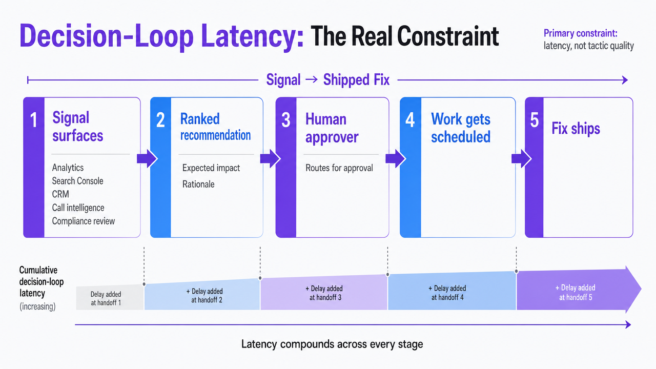 Diagram the five-step decision loop described in this section, showing how signal-to-shipped-fix cycle time compounds across stages