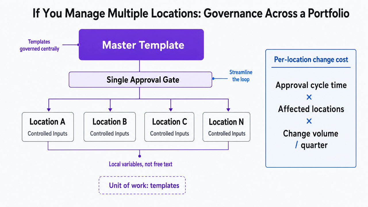 Illustrate the master-template-to-location-variants governance model with a single approval gate, which is the specific operating model described in this section
