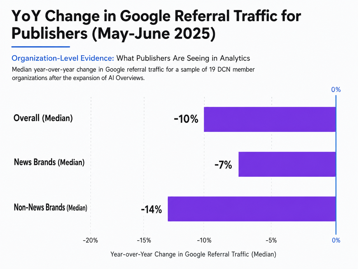 Chart showing YoY Change in Google Referral Traffic for Publishers (May-June 2025)