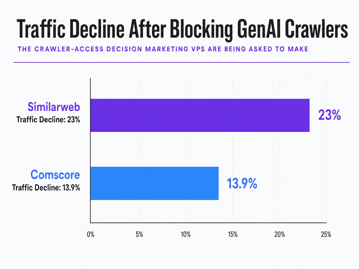 Chart showing Traffic Decline After Blocking GenAI Crawlers