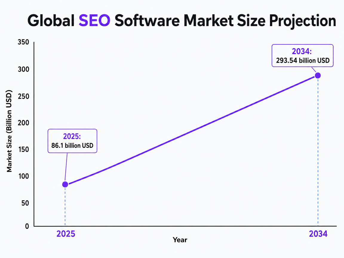 Chart showing Global SEO Software Market Size Projection