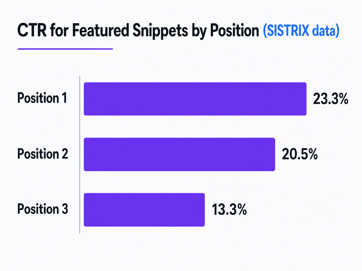 Chart showing CTR for Featured Snippets by Position (SISTRIX data)