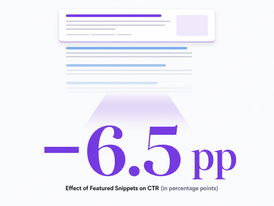 Infographic showing Effect of Featured Snippets on CTR (in percentage points)