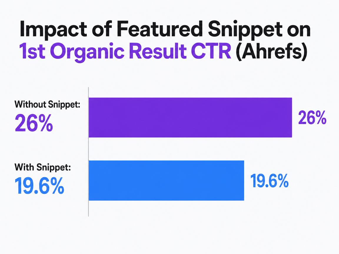 Chart showing Impact of Featured Snippet on 1st Organic Result CTR (Ahrefs)