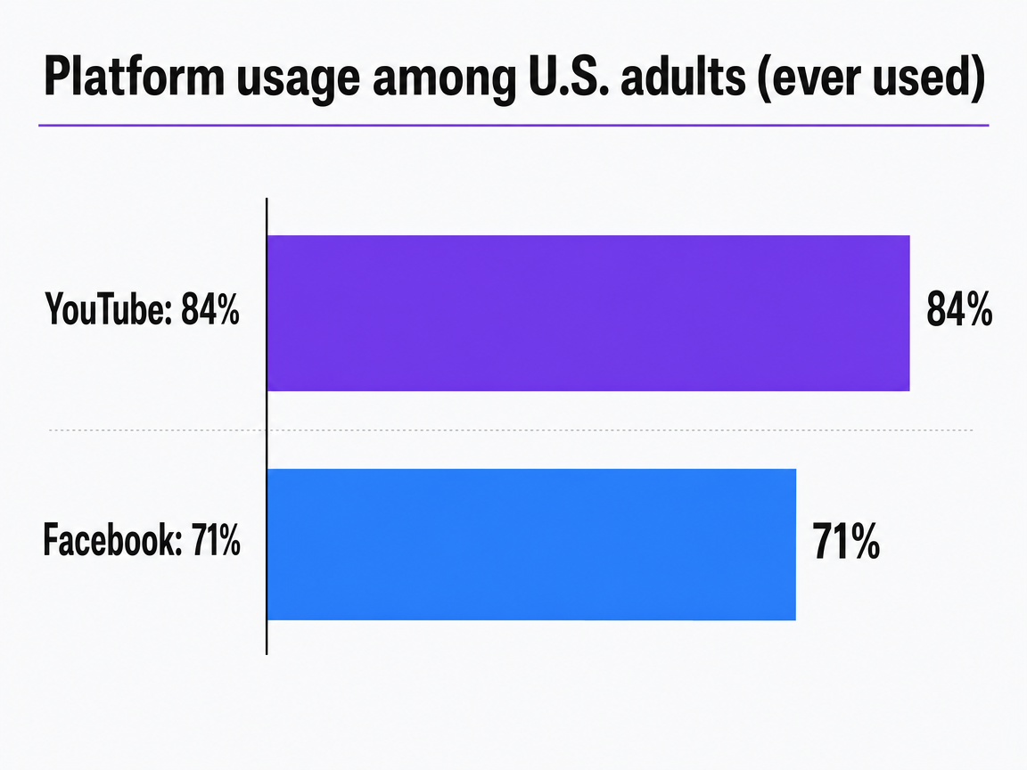 Chart showing Platform usage among U.S. adults (ever used)