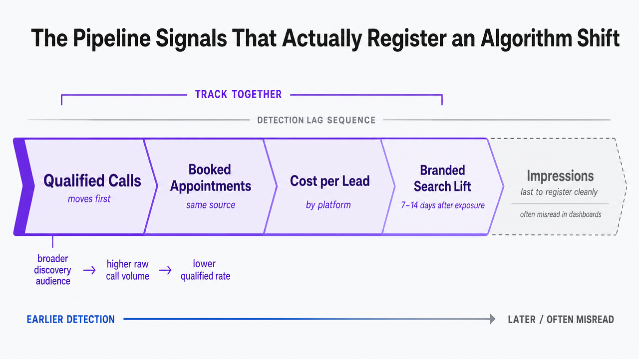 Visualize the four downstream pipeline signals and their detection lag sequence described in the section, since the section explains a governance workflow rather than chartable statistics