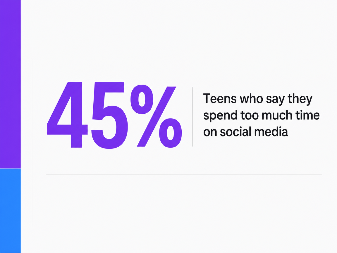 Infographic showing Teens who say they spend too much time on social media