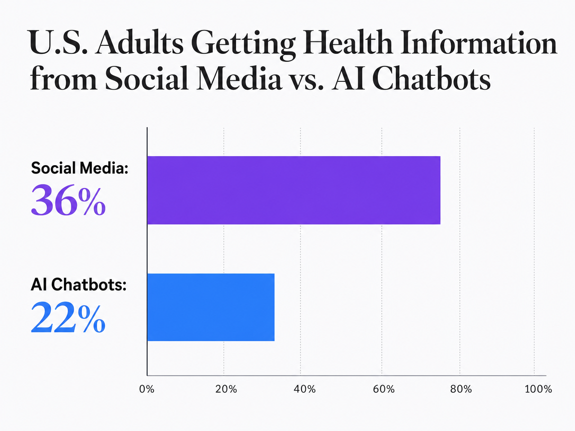 Chart showing U.S. Adults Getting Health Information from Social Media vs. AI Chatbots