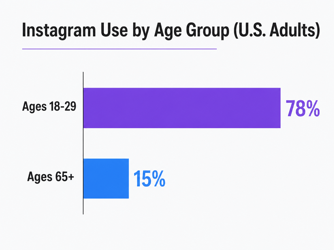 Chart showing Instagram Use by Age Group (U.S. Adults)