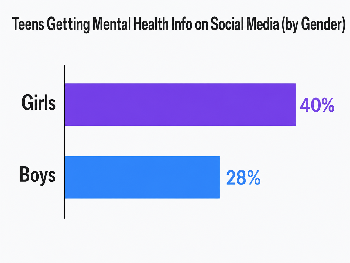 Chart showing Teens Getting Mental Health Info on Social Media (by Gender)