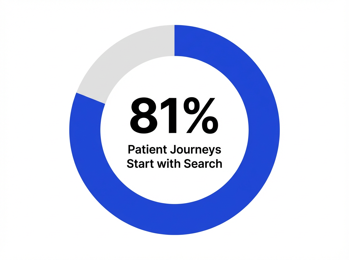 Infographic showing Patient Journeys Beginning with Search Engines: 81%