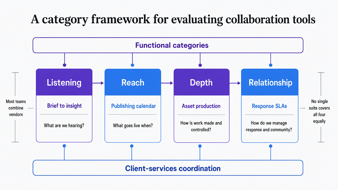 Visualize Forrester's four-category framework plus the two overlay categories that structure the entire article, giving readers a map of the eight categories discussed in subsequent sections