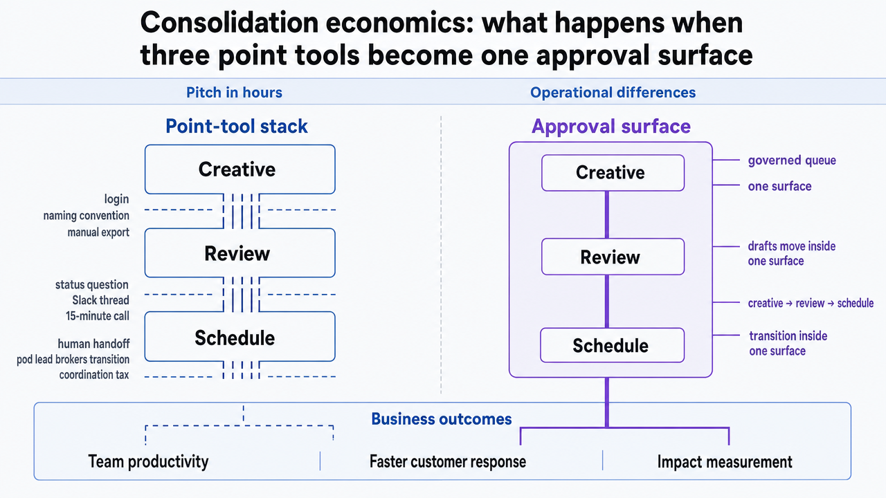 Translate the article's comparison table into a scannable side-by-side visual that reinforces the operational differences between a fragmented point-tool stack and a consolidated approval surface
