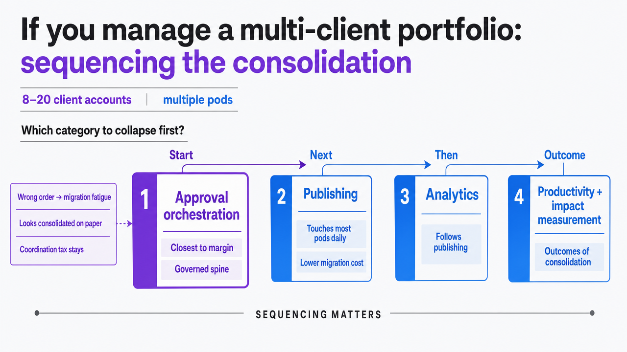 Visualize the article's explicit four-step consolidation sequence for directors managing multi-client portfolios, reinforcing the recommended order of operations