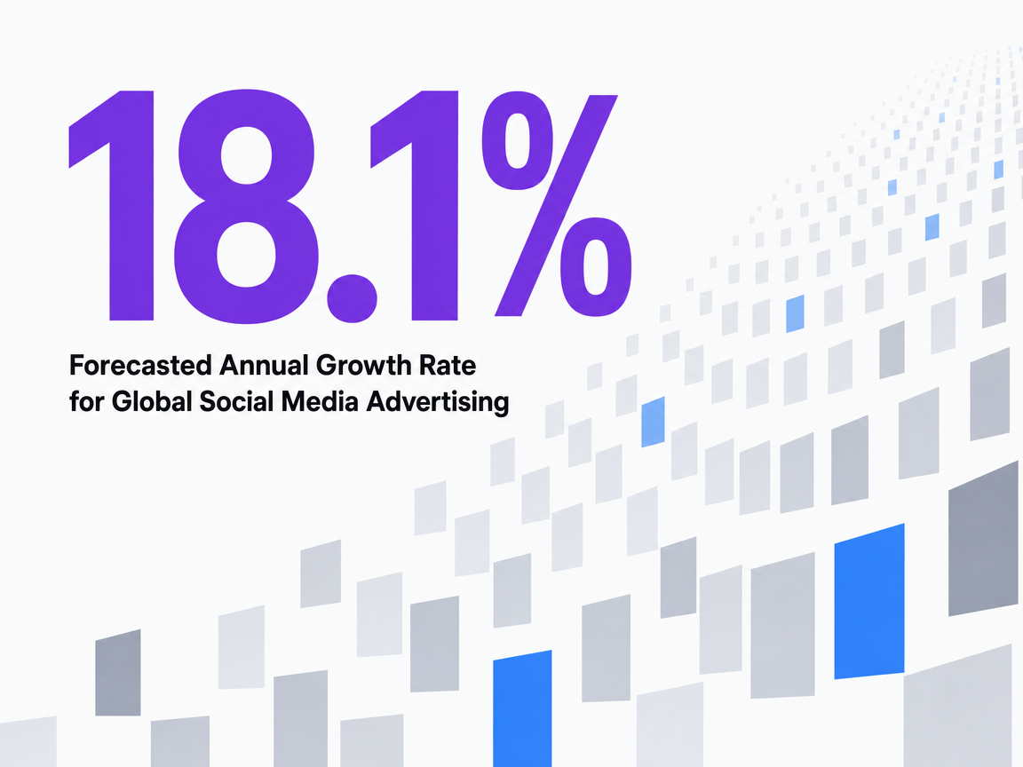 Infographic showing Forecasted Annual Growth Rate for Global Social Media Advertising