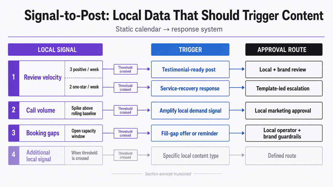 Visualize the four local business signals and how each maps to a content trigger and approval route, directly supporting the section's signal-to-post framework