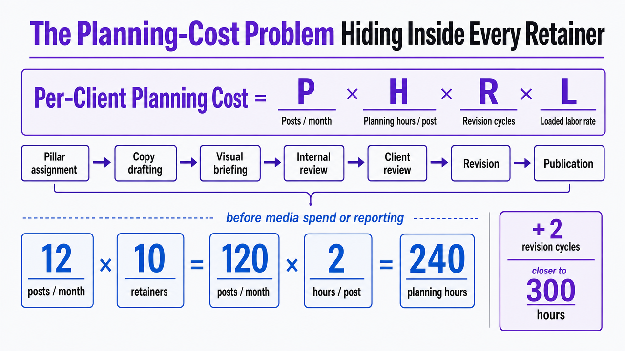 Illustrate the per-client cost-of-planning worksheet formula (P × H × R × L) and the multiplier effect of revision cycles, which is the core operational framework of the section