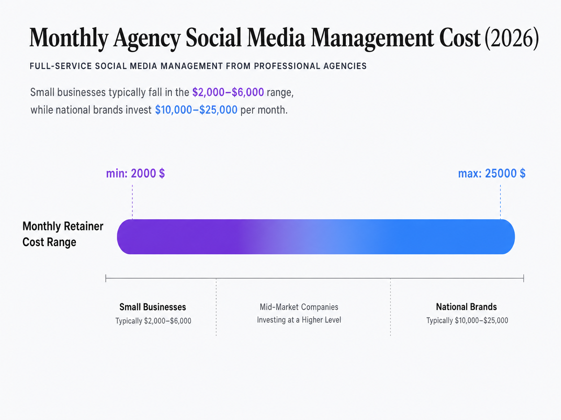 Chart showing Monthly Agency Social Media Management Cost (2026)