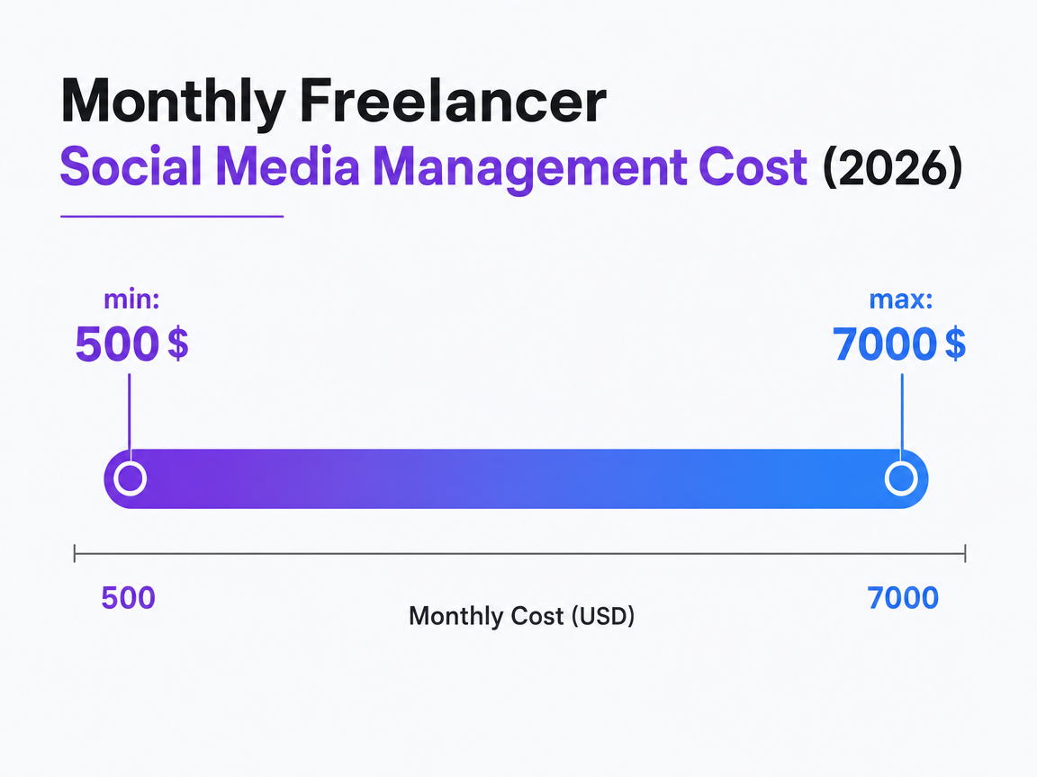 Chart showing Monthly Freelancer Social Media Management Cost (2026)