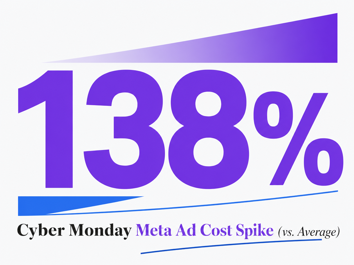 Infographic showing Cyber Monday Meta Ad Cost Spike (vs. Average)