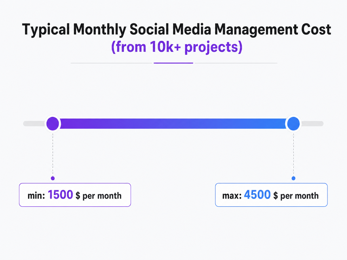 Chart showing Typical Monthly Social Media Management Cost (from 10k+ projects)