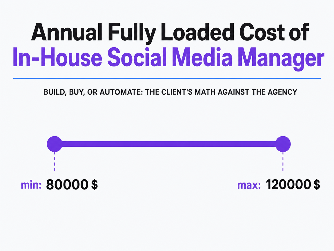 Chart showing Annual Fully Loaded Cost of In-House Social Media Manager